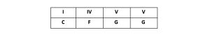 Chord Progression I - IV - V