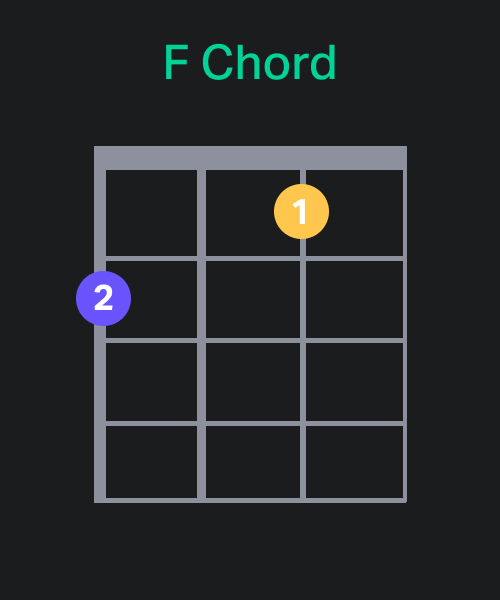 F Chord Chart - Ukulele