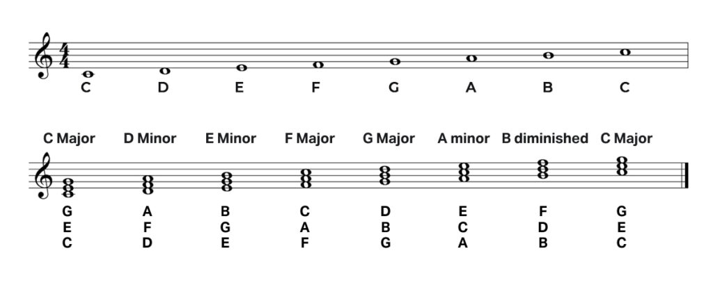 Piano Scales