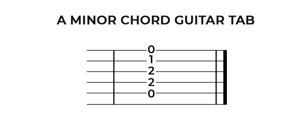 Am Chord Guitar Tab