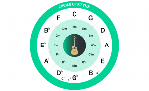 Circle of Fifths